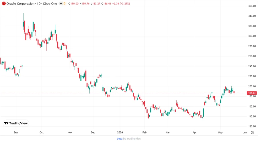 Stock Chart