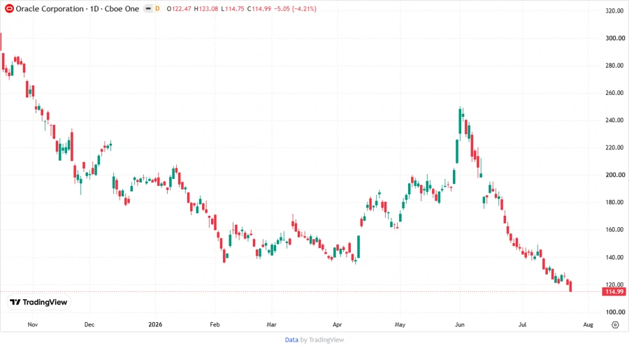 Oracle Stock Price Chart