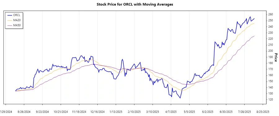 Oracle Stock Chart