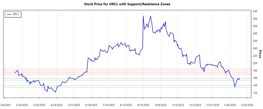 Support and Resistance Chart