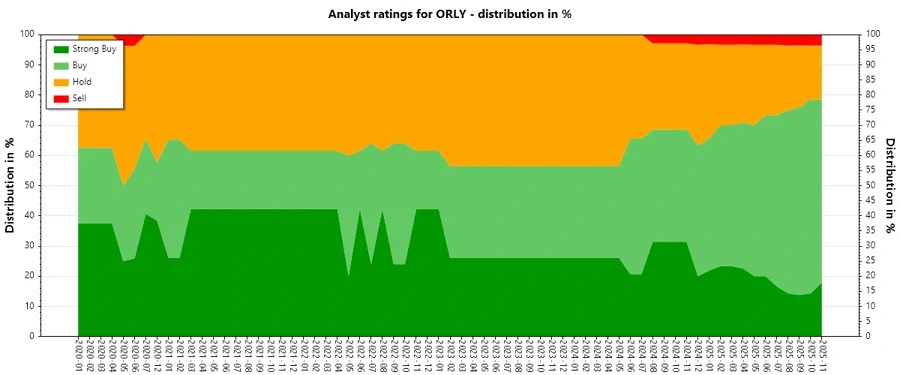 Analyst ratings history of ORLY