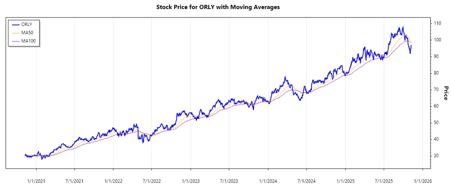 O'Reilly Automotive stock chart
