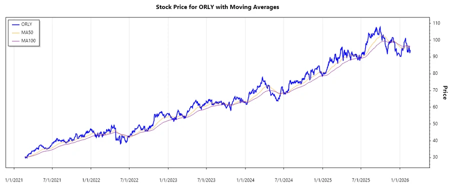 ORLY Stock Chart