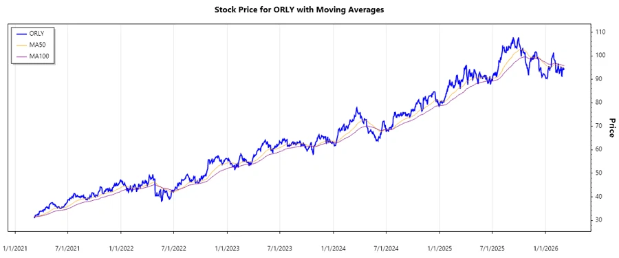 Stock Price Chart