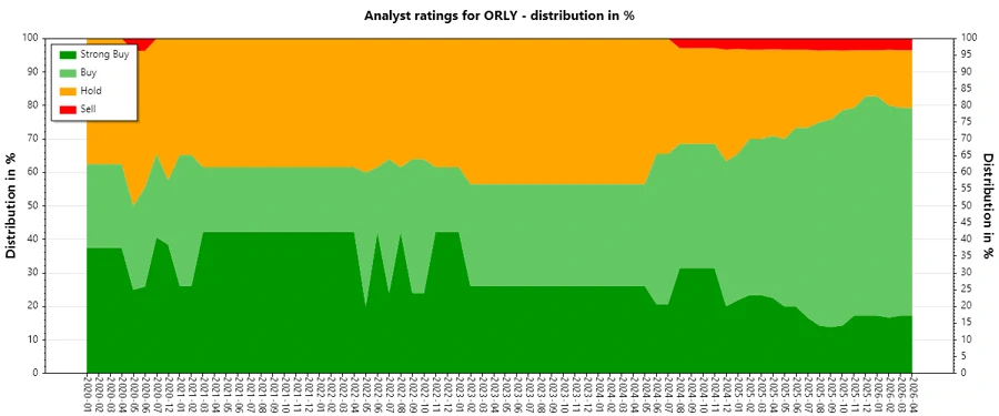 Analyst Ratings History for ORLY