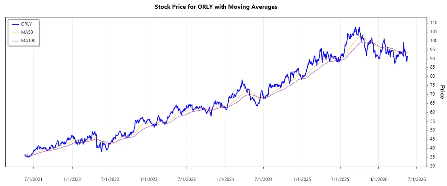 O'Reilly Automotive Stock Chart