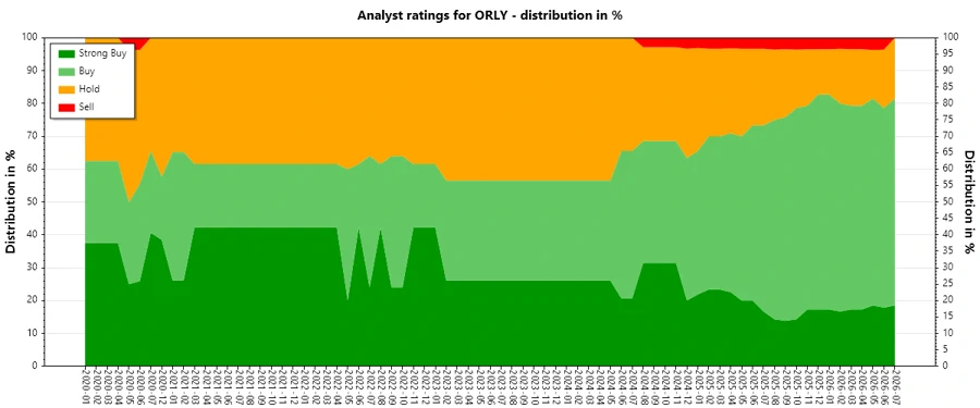 Analyst Ratings History for ORLY