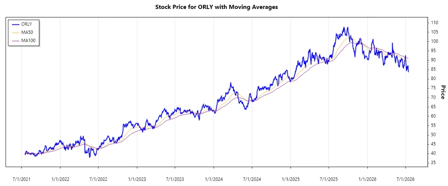 ORLY Stock Chart