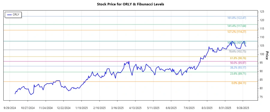 Stock chart analysis of ORLY
