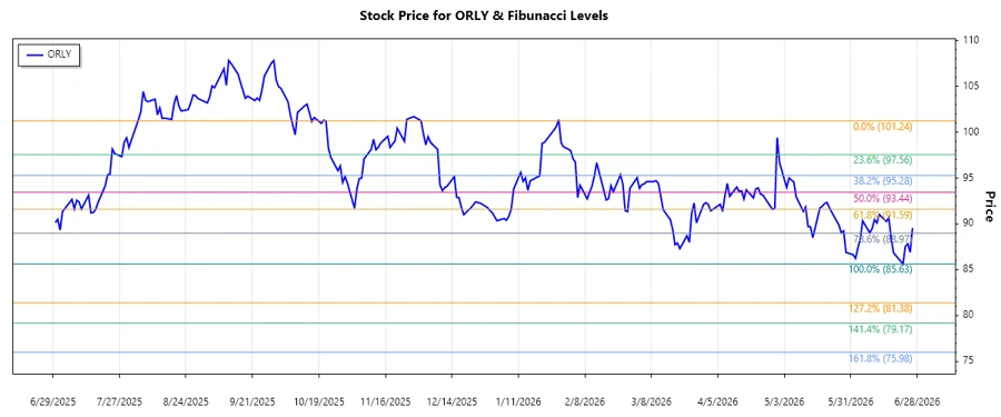 ORLY Stock Chart