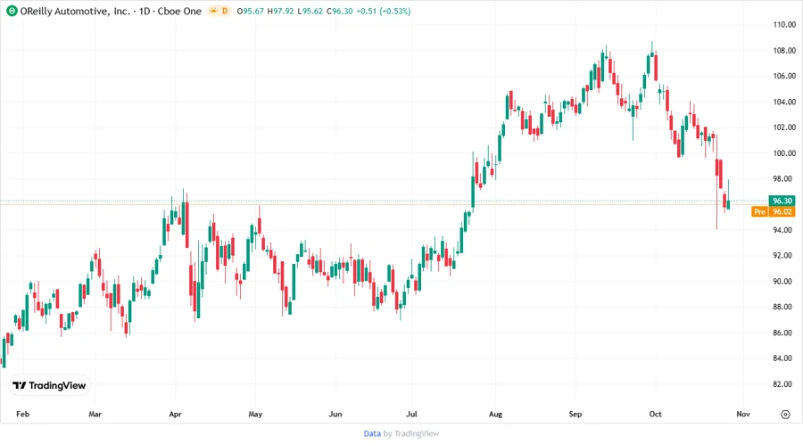 Stock chart visualization for O'Reilly Automotive, Inc.