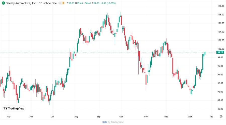Stock chart for O'Reilly Automotive