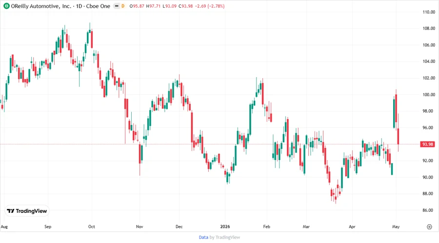 Stock Chart O'Reilly Automotive