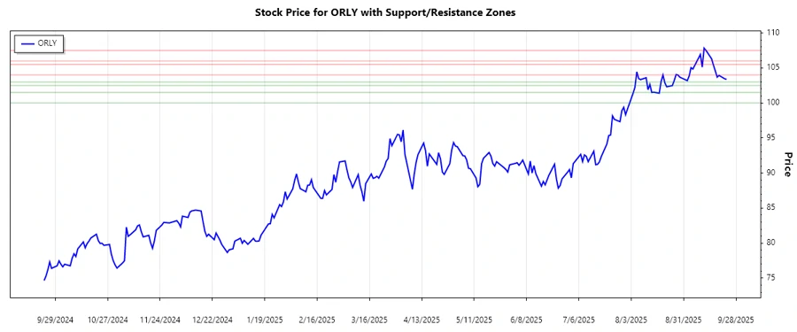 O'Reilly Stock Support & Resistance