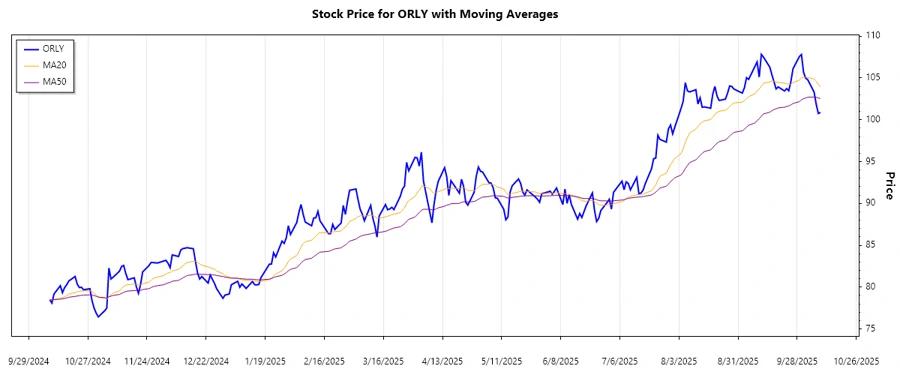 Trend Chart
