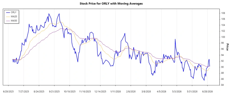 Stock Chart