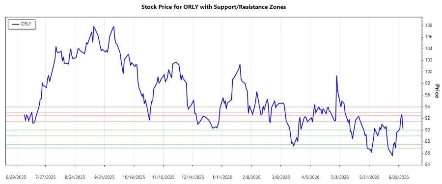 Support Resistance Zones