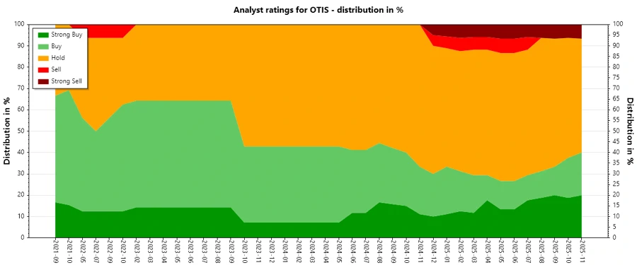 History of Analyst Ratings