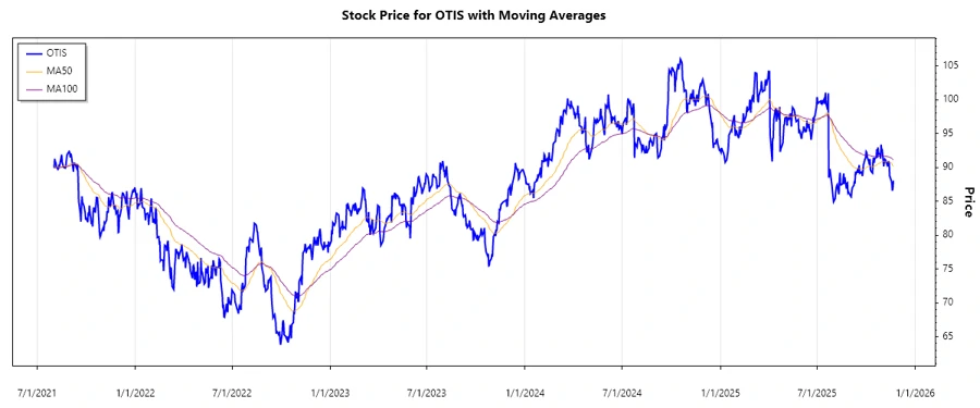 Otis Stock Chart