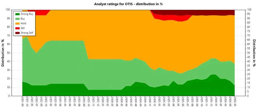 Analyst Ratings History for Otis Worldwide Corporation
