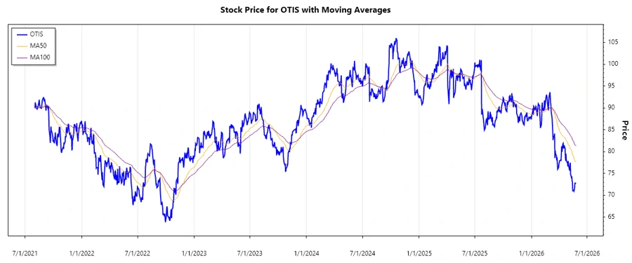Stock Chart for Otis Worldwide Corporation