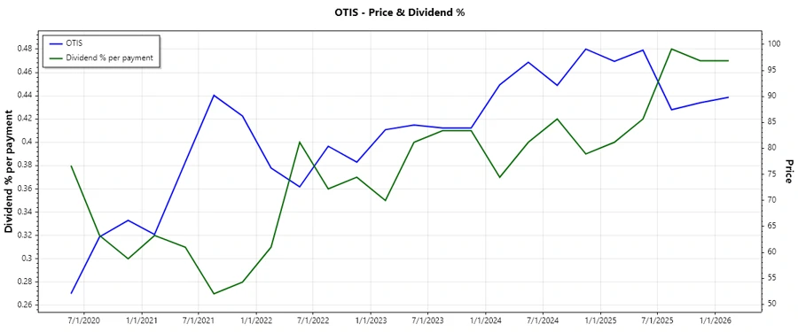 Stock Chart representing Dividend History