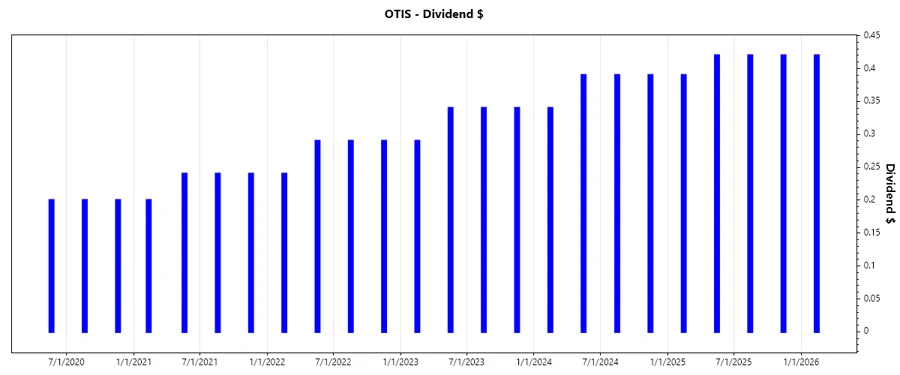 Chart demonstrating dividend growth trend