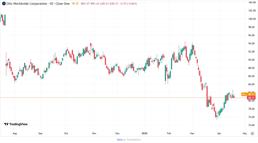 Stock chart showcasing recent price development trends