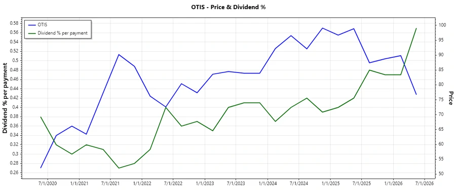 Dividend History Chart