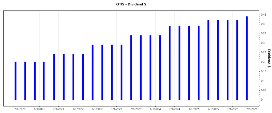 Dividend Growth Chart