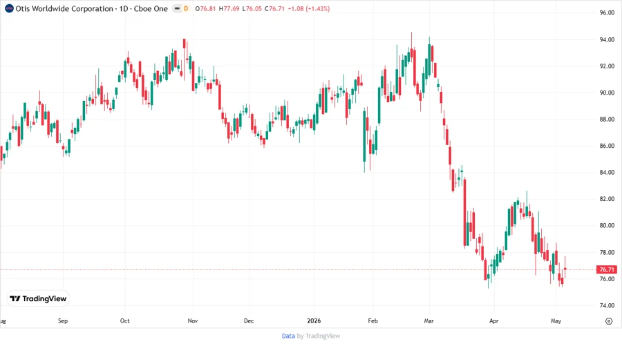 Price Development Chart