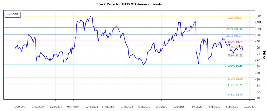 Stock chart for OTIS