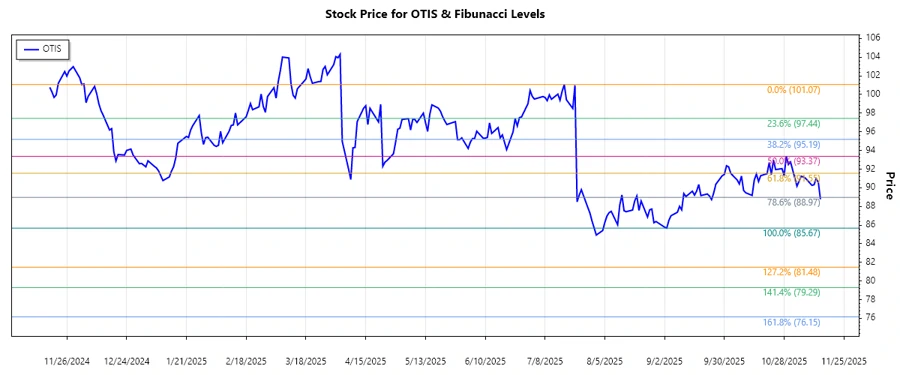 OTIS Stock Chart