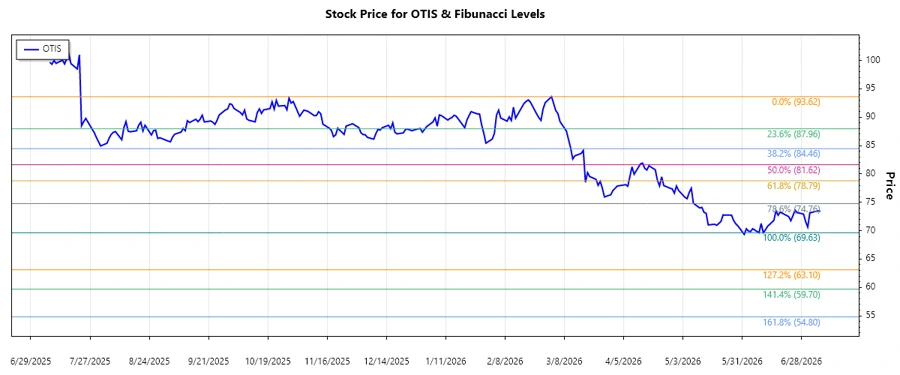 Otis Worldwide Corporation Stock Chart