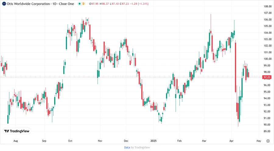 Otis Stock Price Chart