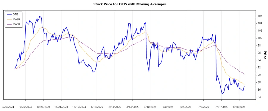 Stock chart showing trend analysis