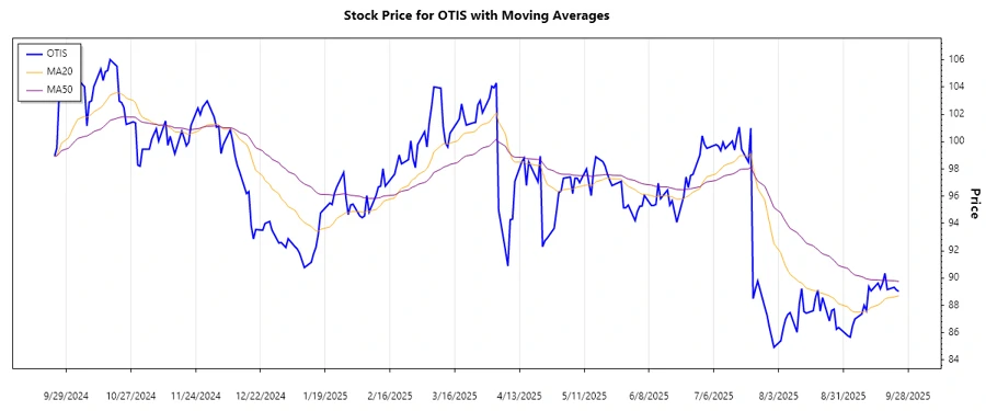 Stock Chart showing recent trend