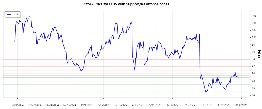 Stock Chart showing Support and Resistance Zones