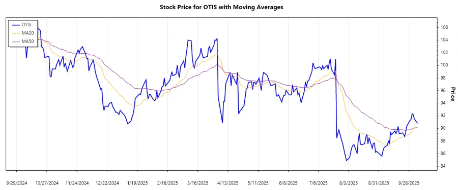 Stock Trend Chart