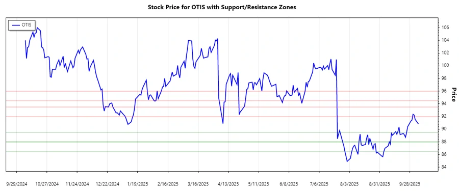 Support and Resistance Chart