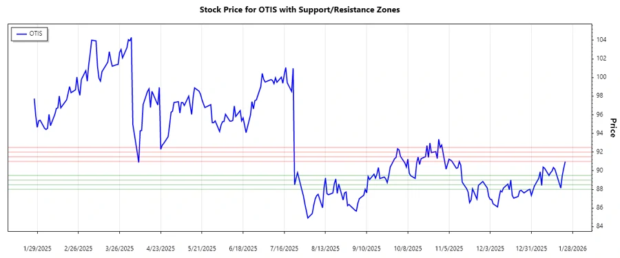 Stock Chart 2 illustrating Otis S/R analysis