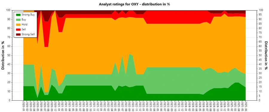 Analyst Ratings History for Occidental Petroleum