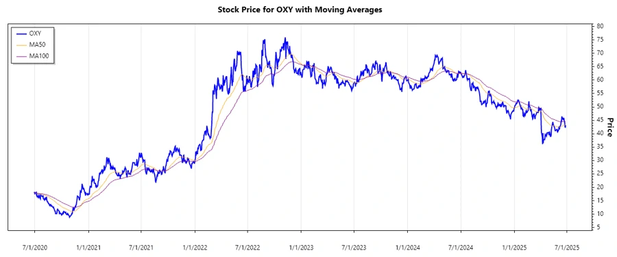 Occidental Petroleum Stock Chart