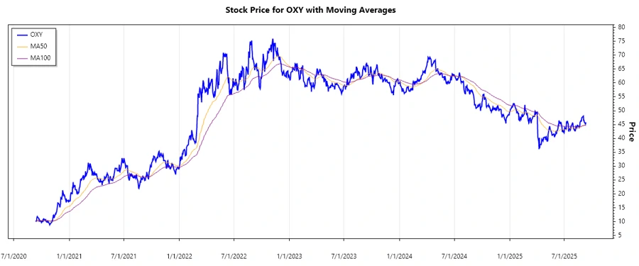 Occidental Petroleum Stock Chart