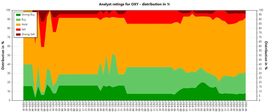 Analyst ratings history for Occidental Petroleum Corporation