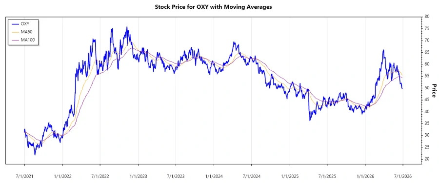 Stock chart for Occidental Petroleum Corporation