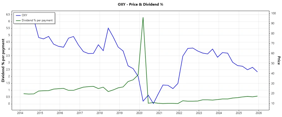 OXY Dividend History Chart