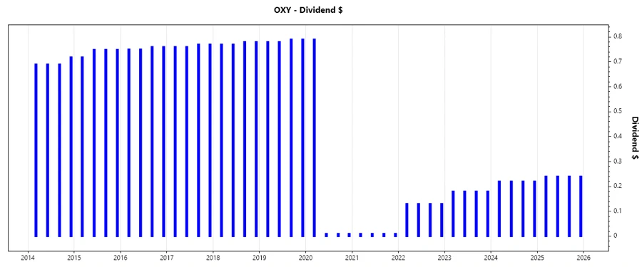 OXY Dividend Growth Chart