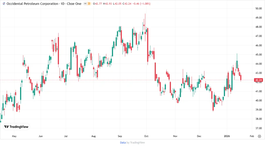 OXY Price Development Chart