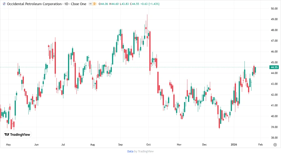 Price development chart